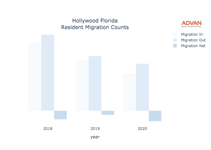 Hollywood migration counts chart