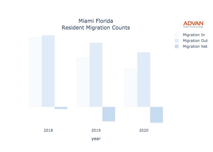 Miami migration counts chart