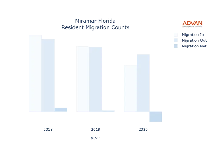 Miramar migration counts chart