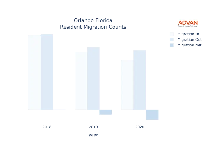 Orlando migration counts chart