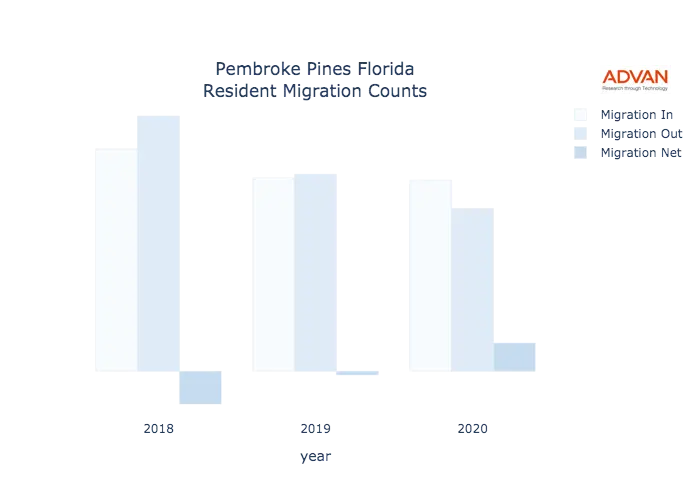 Pembroke Pines migration counts chart