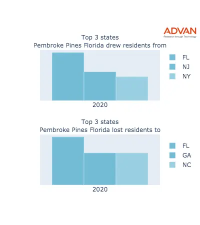 Pembroke Pines states migration 2020