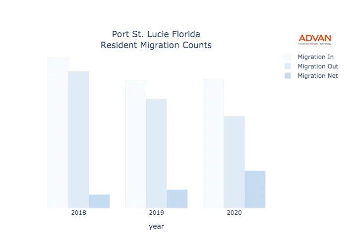 Port St. Lucie migration counts chart