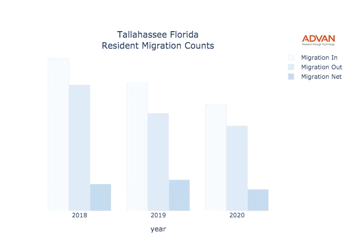Tallahassee migration counts chart