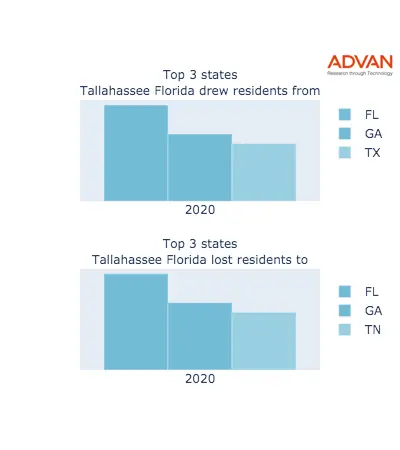 Tallahassee states migration 2020