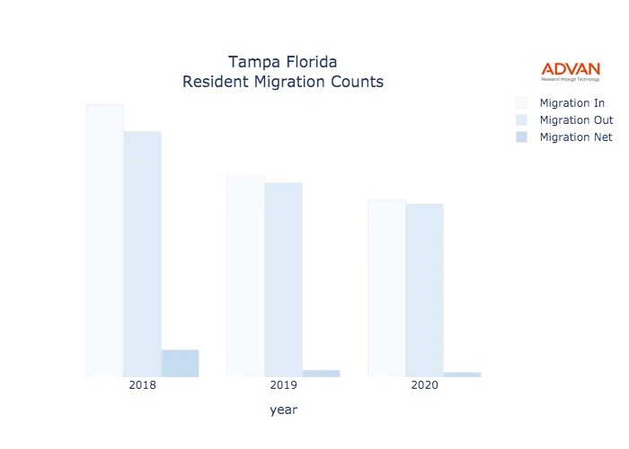 Tampa migration counts chart