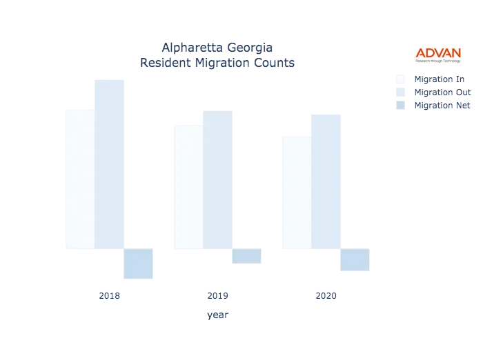 Alpharetta migration counts chart