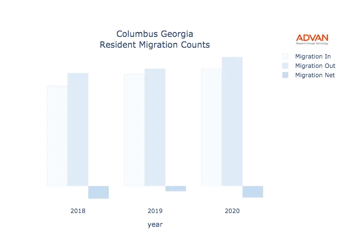 Columbus migration counts chart