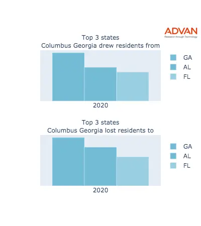 Columbus states migration 2020