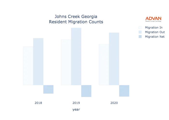 Johns Creek migration counts chart