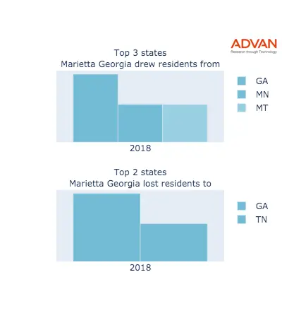 Marietta states migration 2018