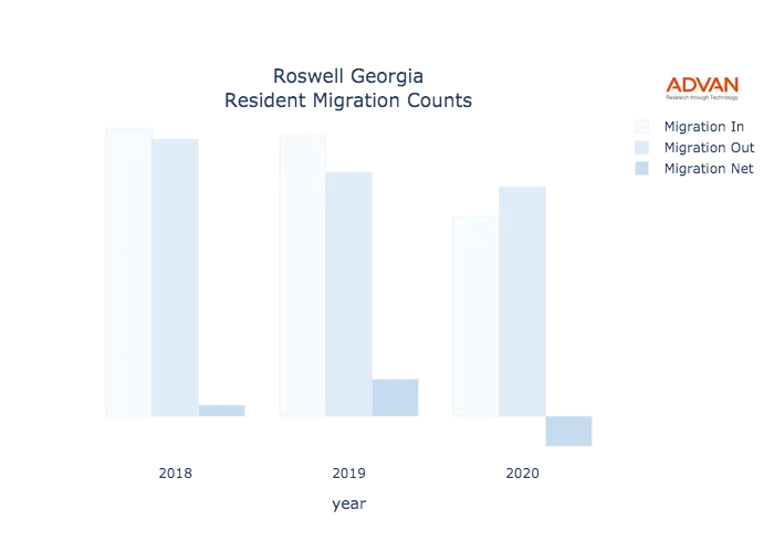 Roswell migration counts chart