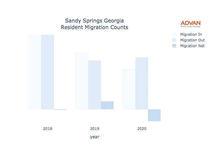 Sandy Springs migration counts chart
