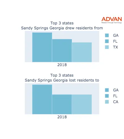 Sandy Springs states migration 2018