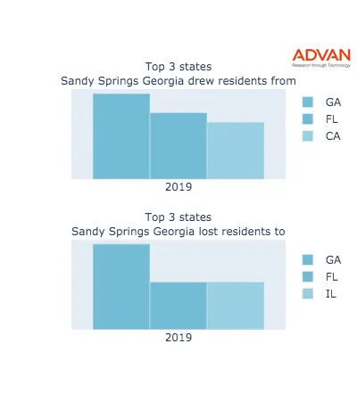 Sandy Springs states migration 2019