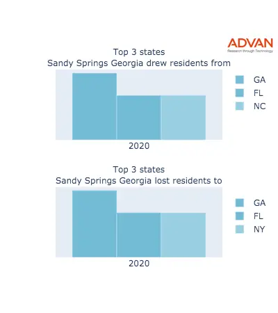 Sandy Springs states migration 2020