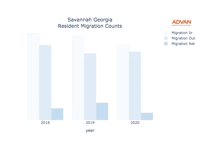 Savannah migration counts chart