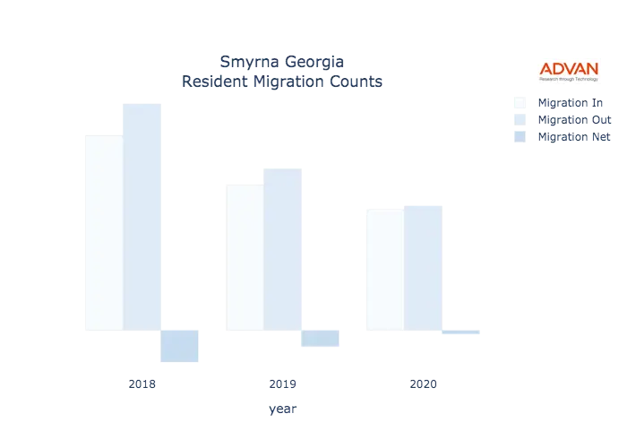 Smyrna migration counts chart