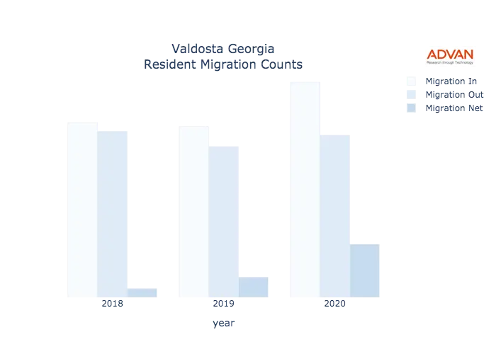 Valdosta migration counts chart