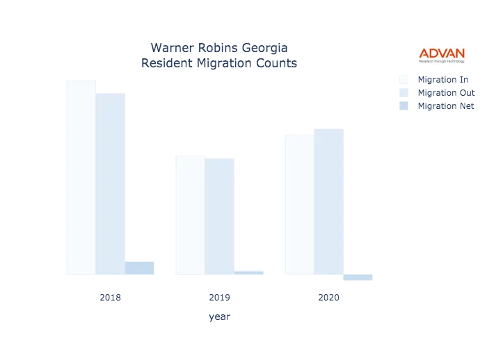 Warner Robins migration counts chart