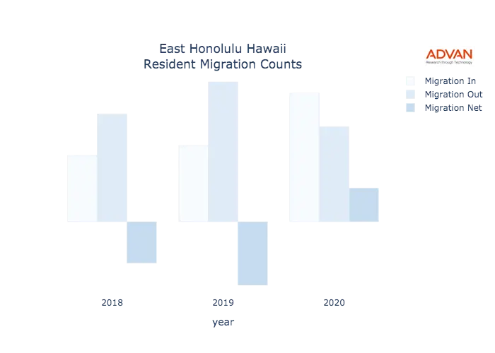 East Honolulu migration counts chart