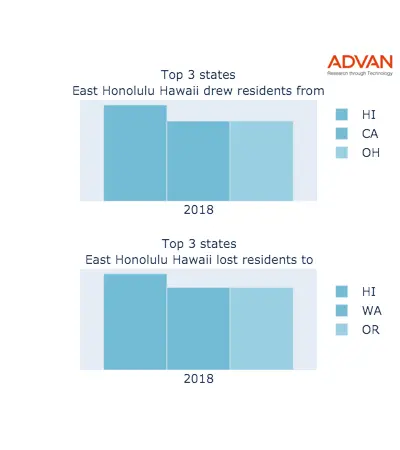 East Honolulu states migration 2018