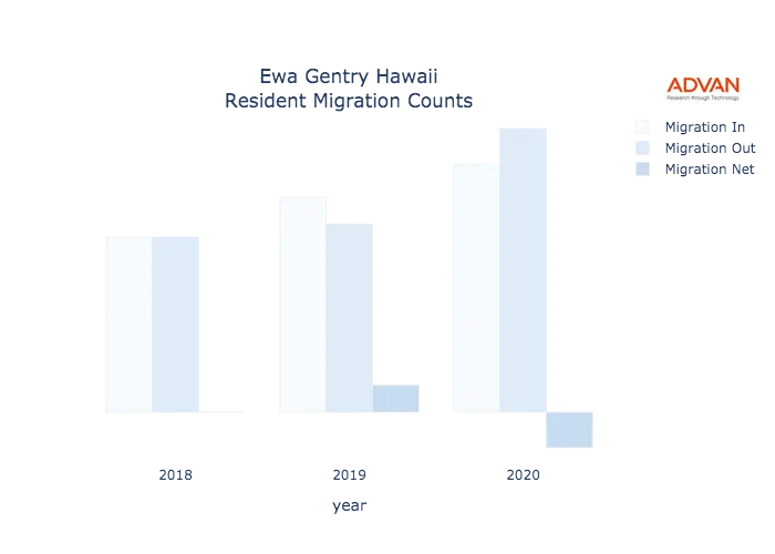 Ewa Gentry migration counts chart