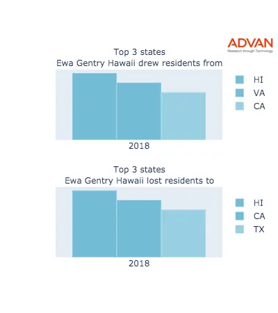 Ewa Gentry states migration 2018