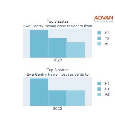Ewa Gentry states migration 2020