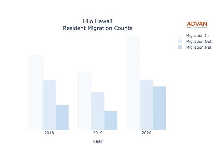 Hilo migration counts chart