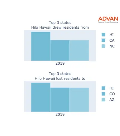 Hilo states migration 2019