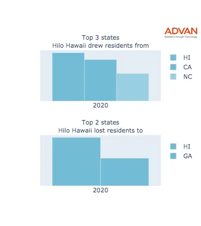 Hilo states migration 2020