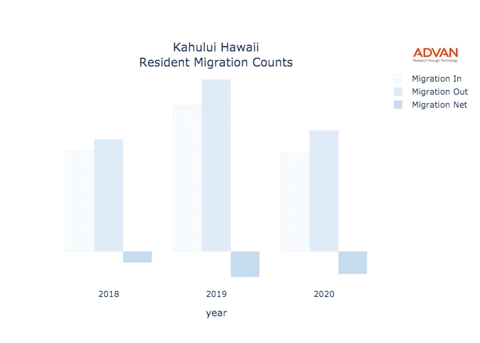 Kahului migration counts chart