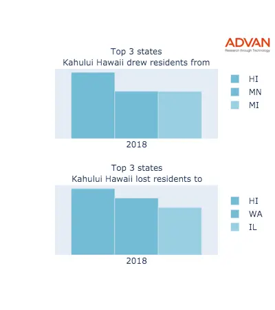 Kahului states migration 2018