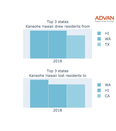 Kaneohe states migration 2018