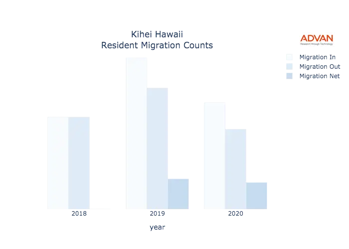 Kihei migration counts chart