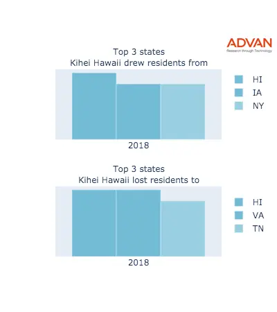 Kihei states migration 2018