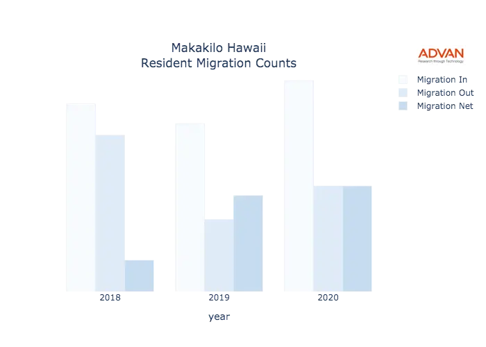 Makakilo migration counts chart