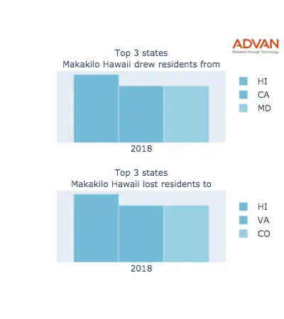 Makakilo states migration 2018
