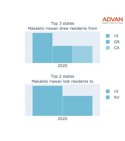 Makakilo states migration 2020