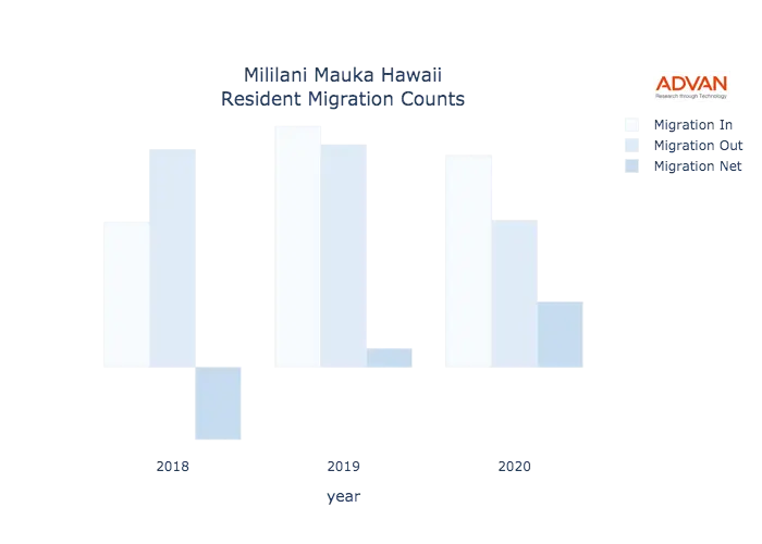 Mililani Mauka migration counts chart