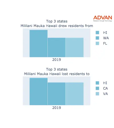 Mililani Mauka states migration 2019