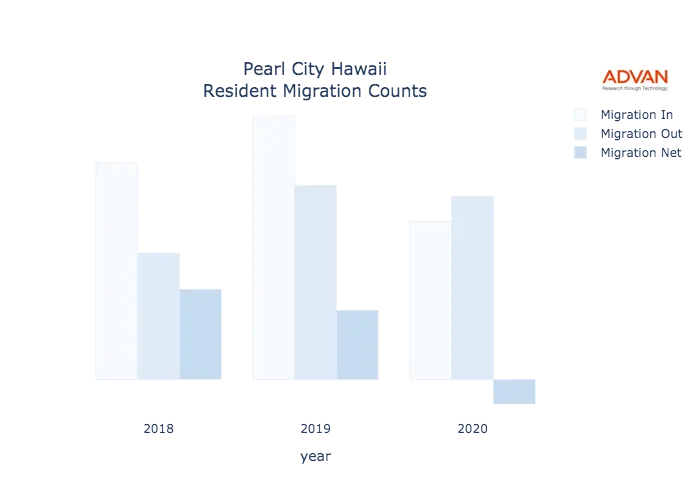 Pearl City migration counts chart