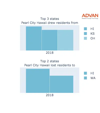 Pearl City states migration 2018