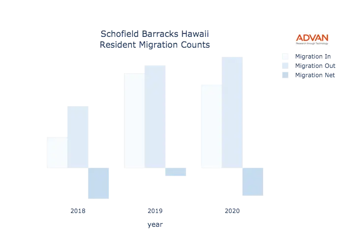 Schofield Barracks migration counts chart