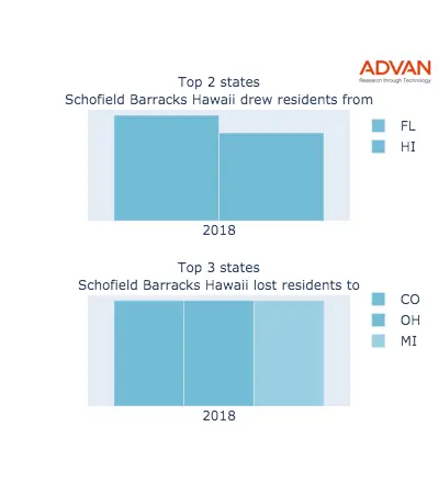 Schofield Barracks states migration 2018