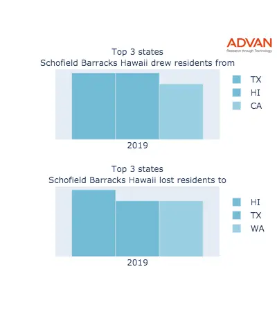 Schofield Barracks states migration 2019