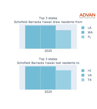 Schofield Barracks states migration 2020
