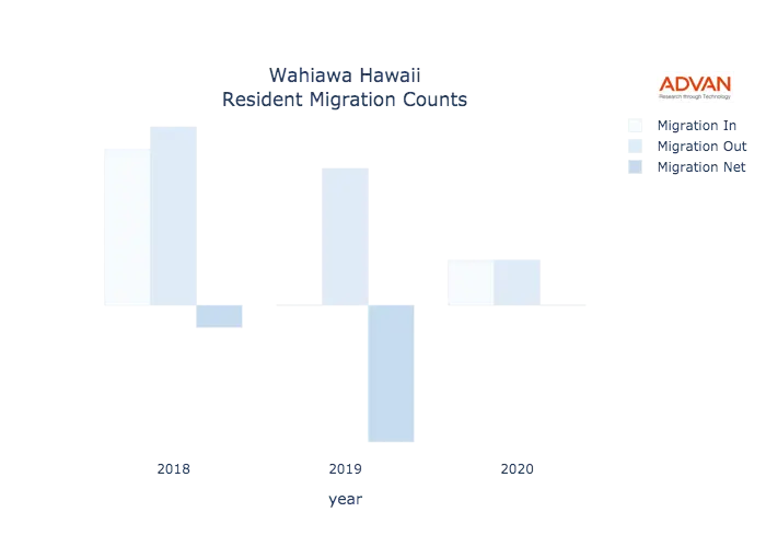 Wahiawa migration counts chart