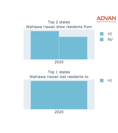 Wahiawa states migration 2020